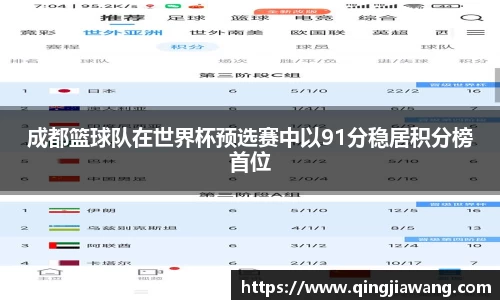 成都篮球队在世界杯预选赛中以91分稳居积分榜首位
